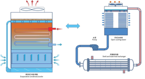 DYMACHINE a personnalisé le condenseur évaporatif d'équipement de réfrigération et d'échange de chaleur de tour de refroidissement par eau fermée 